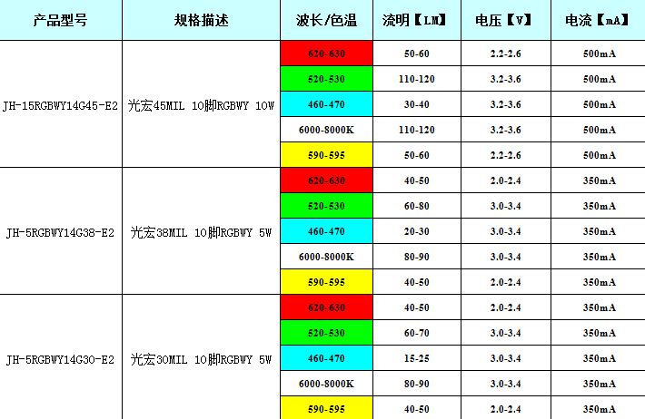 RGB燈珠產品參數