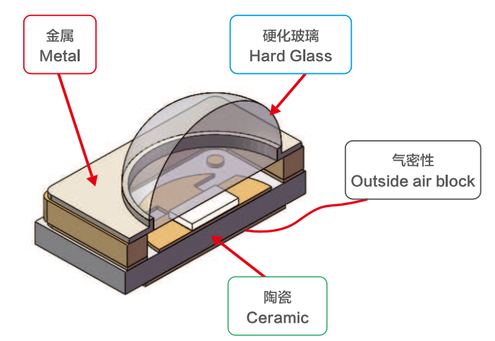 陶瓷紫外LED燈珠產品結構